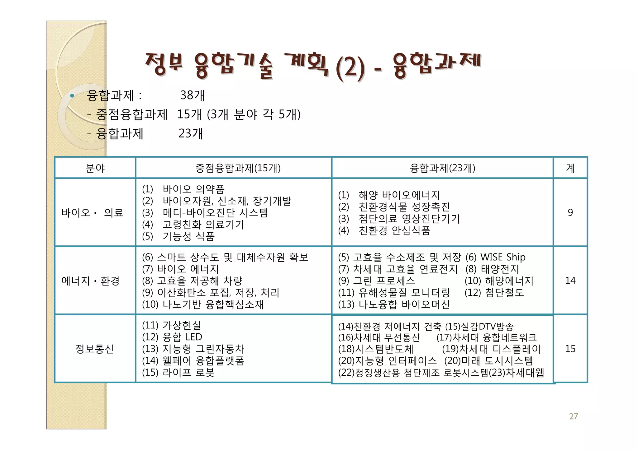 정부 융합기술 계획 (2) - 융합과제
  융합과제 :            38개
  - 중점융합과제 15개 (3개 분야 각 5개)
  - 융합과제           23개

  분야                  중점융합과제(15개)               융합과제(23개)              계

           (1)    바이오 의약품
                                     (1)   해양 바이오에너지
           (2)    바이오자원, 신소재, 장기개발
                                     (2)   친환경식물 성장촉진
바이오ㆍ 의료    (3)    메디-바이오진단 시스템                                         9
                                     (3)   첨단의료 영상진단기기
           (4)    고령친화 의료기기
                                     (4)   친환경 안심식품
           (5)    기능성 식품

           (6) 스마트 상수도 및 대체수자원 확보    (5) 고효율 수소제조 및 저장 (6) WISE Ship
           (7) 바이오 에너지               (7) 차세대 고효율 연료전지 (8) 태양전지
에너지ㆍ환경     (8) 고효율 저공해 차량            (9) 그린 프로세스       (10) 해양에너지      14
           (9) 이산화탄소 포집, 저장, 처리      (11) 유해성물질 모니터링 (12) 첨단철도
           (10) 나노기반 융합핵심소재          (13) 나노융합 바이오머신

           (11)   가상현실               (14)친환경 저에너지 건축 (15)실감DTV방송
           (12)   융합 LED             (16)차세대 무선통신  (17)차세대 융합네트워크
 정보통신      (13)   지능형 그린자동차          (18)시스템반도체     (19)차세대 디스플레이      15
           (14)   웰페어 융합플랫폼          (20)지능형 인터페이스 (20)미래 도시시스템
           (15)   라이프 로봇             (22)청정생산용 첨단제조 로봇시스템(23)차세대웹



                                                                       27
 