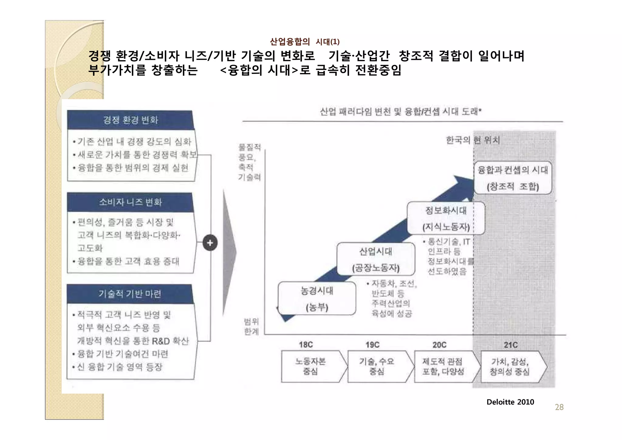 산업융합의 시대(1)
                       시대(1)

경쟁 환경/소비자 니즈/기반 기술의 변화로 기술·산업간 창조적 결합이 일어나며
부가가치를 창출하는    <융합의 시대>로 급속히 전환중임




                                       Deloitte 2010
                                                       28
 