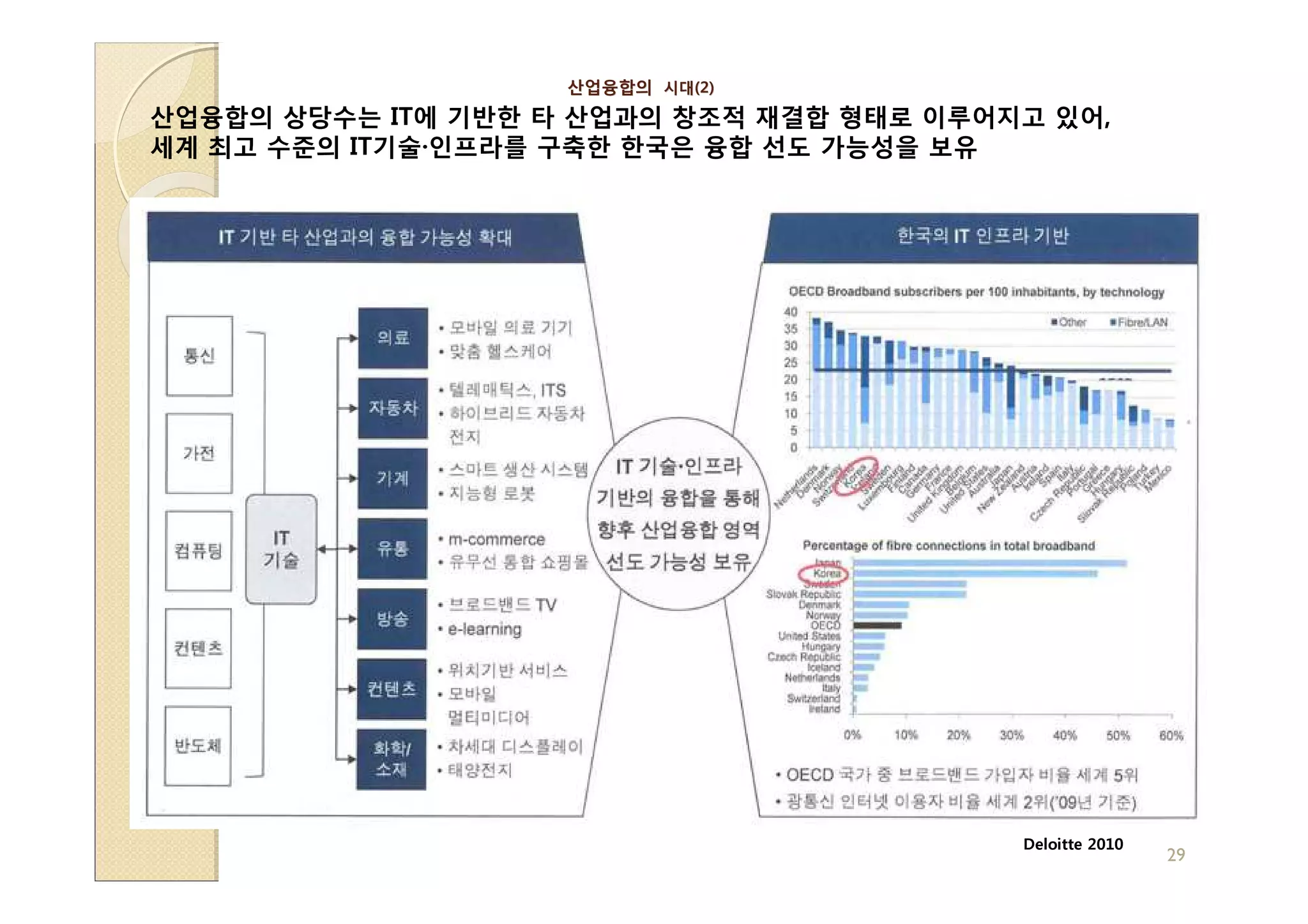 산업융합의 시대(2)
                          시대(2)

산업융합의 상당수는 IT에 기반한 타 산업과의 창조적 재결합 형태로 이루어지고 있어,
세계 최고 수준의 IT기술·인프라를 구축한 한국은 융합 선도 가능성을 보유




                                          Deloitte 2010
                                                          29
 