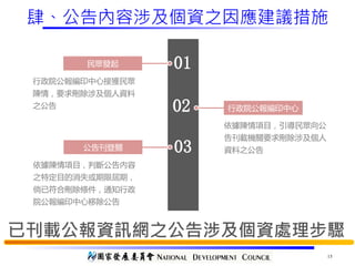 15
肆、公告內容涉及個資之因應建議措施
01民眾發起
行政院公報編印中心接獲民眾
陳情，要求刪除涉及個人資料
之公告 02 行政院公報編印中心
依據陳情項目，引導民眾向公
告刊載機關要求刪除涉及個人
資料之公告03公告刊登關
依據陳情項目，判斷公告內容
之特定目的消失或期限屆期，
倘已符合刪除條件，通知行政
院公報編印中心移除公告
已刊載公報資訊網之公告涉及個資處理步驟
 