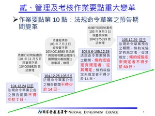 9
貳、管理及考核作業要點重大變革
Ø作業要點第 10 點：法規命令草案之預告期
間變革
104.12.24 以前
法規命令草案公告
之 預 告 期 間 不 得
少於 7 日。
104.12.25-105.5.5
法規命令草案公告
之預告期間不得少
於 14 日。
105.5.6-105.12.28
法規命令草案預告
之期間，條約或協
定有規定者，從
其規定；條約或協
定未規定者不得少
於 14 日。
105.12.29- 迄今
法規命令草案預告
之期間，條約或協
定有規定者，從其
規定；條約或協定
未規定者不得少
於 60 日。
依據行政院秘書長
104 年 11 月 5 日
院臺規字第
1040056925 號
函辦理
依據經濟部
103 年 7 月 2 日
經授貿字第
10340018980 號函送
「與貿易相關法規踐行
國際通知義務應注
意事項」辦理
依據行政院秘書長
105 年 9 月 5 日
院臺規字第
1040175399 號
函辦理
 