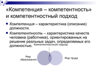 «Компетенция – компетентность» и компетентностный подход Компетенция  – характеристика (описание) должности. Компетентность  – характеристика качеств человека (работника), ориентированных на решение реальных задач, определяемых его должностью. Компетентностный подход Мир труда Мир  образования 