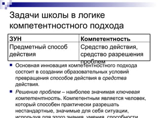 Задачи школы в логике компетентностного подхода Основная инновация компетентностного подхода состоит в создании образовательных условий превращения  способов  действия в  средства  действия. Решение проблем  – наиболее значимая  ключевая компетентность . Компетентным является человек, который способен практически разрешать нестандартные, значимые для себя ситуации, используя для этого знания, умения, способности, опыт и т.д. Средство действия, средство разрешения проблем Предметный способ действия Компетентность ЗУН 