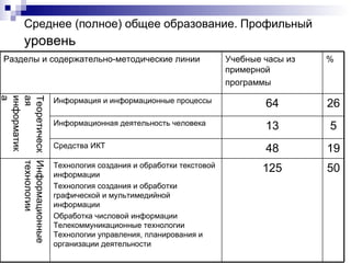 Среднее (полное) общее образование. Профильный  уровень 50 125 Технология создания и обработки текстовой информации  Технология создания и обработки графической и мультимедийной информации  Обработка числовой информации Телекоммуникационные технологии Технологии управления, планирования и организации деятельности  Информационные технологии 19 48 Средства ИКТ  5 13 Информационная деятельность человека  26 64 Информация и информационные процессы  Теоретическая информатика %  Учебные часы из примерной  программы  Разделы и содержательно-методические линии  