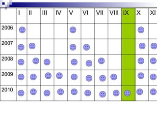 2010 2009 2008 2007 2006 XI X IX VIII VII VI V IV III II I 