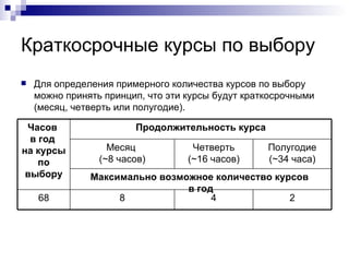 Краткосрочные курсы по выбору Для определения примерного количества курсов по выбору можно принять принцип, что эти курсы будут краткосрочными (месяц, четверть или полугодие). 2 4 8 68 Максимально возможное количество курсов  в год Полугодие ( ~ 34 часа) Четверть ( ~ 16 часов) Месяц  ( ~ 8 часов) Продолжительность курса Часов  в год  на курсы по выбору 
