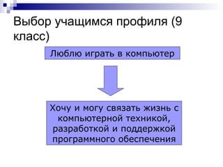 Выбор учащимся профиля (9 класс) Люблю играть в компьютер Хочу и могу связать жизнь с компьютерной техникой, разработкой и поддержкой программного обеспечения 