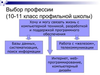 Выбор профессии  (10-11 класс профильной школы) Хочу и могу связать жизнь с компьютерной техникой, разработкой и поддержкой программного обеспечения Базы данных, систематизация, поиск информации Работа с «железом», телекоммуникации Интернет,  web -программирование, компьютерный дизайн 