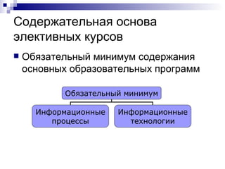 Содержательная основа элективных курсов Обязательный минимум содержания основных образовательных программ Обязательный минимум Информационные процессы Информационные технологии 