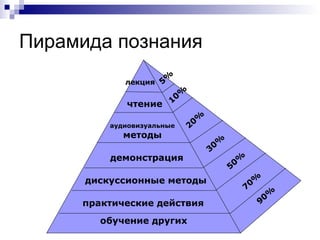 Пирамида познания обучение других практические действия дискуссионные методы  демонстрация аудиовизуальные методы чтение лекция 90% 70% 50% 30% 20% 10% 5% 