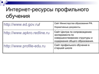 Интернет-ресурсы профильного обучения Сайт профильного обучения в старшей школе http://www.profile-edu.ru Сайт Центра по сопровождению эксперимента по совершенствованию структуры и содержания общего образования .  http :// www.apkro.redline.ru Сайт Министерства образования РФ. Нормативные документы.   http :// www.ed.gov.ru /   