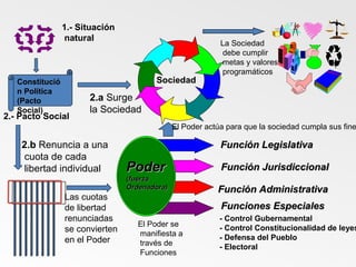 1.- Situación
                  natural
                                                            La Sociedad
                                                             debe cumplir
                                                             metas y valores
                                                             programáticos
   Constitució                          Sociedad
   n Política
   (Pacto              2.a Surge
   Social)             la Sociedad
2.- Pacto Social
                                               El Poder actúa para que la sociedad cumpla sus fine

    2.b Renuncia a una                                      Función Legislativa
    cuota de cada
    libertad individual          Poder                      Función Jurisdiccional
                                 (fuerza
                                 Ordenadora)               Función Administrativa
                 Las cuotas
                 de libertad                                Funciones Especiales
                 renunciadas                                - Control Gubernamental
                                    El Poder se             - Control Constitucionalidad de leyes
                 se convierten      manifiesta a
                 en el Poder                                - Defensa del Pueblo
                                    través de               - Electoral
                                    Funciones
 