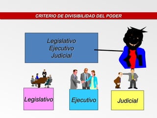 CRITERIO DE DIVISIBILIDAD DEL PODER
    CRITERIO DE DIVISIBILIDAD DEL PODER




        Legislativo
         Ejecutivo
          Judicial




Legislativo       Ejecutivo          Judicial
 