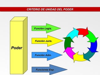 CRITERIO DE UNIDAD DEL PODER
        CRITERIO DE UNIDAD DEL PODER




            Función Legis.




            Función Juris.

Poder
            Función Adm.




             Funciones Esp.
 