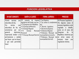 FUNCION LEGISLATIVA
                                      FUNCION LEGISLATIVA


  EN QUÉ CONSISTE                 QUIÉN LA EJERCE                    FORMA JURÍDICA                   PROCESO
•Emitir normas con          •El conjunto de órganos              Ley Orgánica                 •El Proceso Legislativo.
naturaleza de ley.          legislativos del Estado, que son:    Ley común (o simplemente     •En algunos casos el
•La                         El Congreso de la República.        ley)
         norma       con                                                                       proceso legislativo está
                            El Consejo de Ministros              Decreto Legislativo.
naturaleza de ley se        El Consejo Regional                 Decreto de Urgencia.
                                                                                               regulado a detalle,
caracteriza por ser         El        Concejo       Municipal   Ordenanza Regional.          como en el caso del
general,       abstracta,   Provincial                           Ordenanza Municipal (de      Congreso      de       la
impersonal, tender a la     El Concejo Municipal Distrital      municipalidad provincial) y   República; mientras que
permanencia y señala                                             Ordenanza Municipal (de      en otros casos el
qué hacer, qué no hacer                                          municipalidad distrital).     proceso tiene una
o qué está permitido                                                                           regulación mínima.
hacer
 
