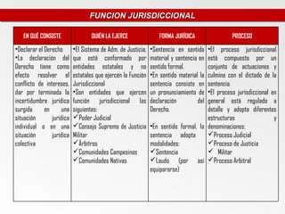 FUNCION JURISDICCIONAL
                                  FUNCION JURISDICCIONAL

   EN QUÉ CONSISTE                 QUIÉN LA EJERCE               FORMA JURÍDICA                PROCESO

•Declarar el Derecho       •El Sistema de Adm. de Justicia,   •Sentencia en sentido  •El proceso jurisdiccional
•La declaración del        que está conformado por            material y sentencia enestá compuesto por un
Derecho tiene como         entidades estatales y no           sentido formal.        conjunto de actuaciones y
efecto resolver el         estatales que ejercen la Función   •En sentido material laculmina con el dictado de la
conflicto de intereses,    Jurisdiccional                     sentencia consiste en  sentencia.
dar por terminada la       •Son entidades que ejercen         un pronunciamiento de  •El proceso jurisdiccional en
incertidumbre jurídica     función jurisdiccional las         declaración         delgeneral está regulado a
surgida      en     una    siguientes:                        Derecho.               detalle y adopta diferentes
situación       jurídica   Poder Judicial                                           estructuras                 y
individual o en una        Consejo Supremo de Justicia       •En sentido formal, la denominaciones:
situación       jurídica   Militar                            sentencia adopta       Proceso Judicial
colectiva                  Árbitros                          modalidades:           Proceso de Justicia
                           Comunidades Campesinas            Sentencia              Militar
                           Comunidades Nativas               Laudo (por así Proceso Arbitral
                                                              equipararse)
 