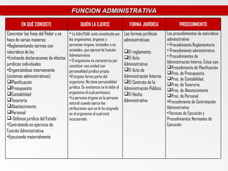 FUNCION ADMINISTRATIVA
                                       FUNCION ADMINISTRATIVA
        EN QUÉ CONSISTE                       QUIÉN LA EJERCE                    FORMA JURÍDICA                 PROCEDIMIENTO
Concretar los fines del Poder y se    • La Adm.Públi. está constituida por Las formas jurídicas         Los procedimientos de naturaleza
hace de varias maneras:               los organismos, órganos y            administrativas:             administrativa:
•Reglamentando normas con             personas-órgano, estatales o no                                   • Procedimiento Reglamentario
naturaleza de ley.                    estatales, que ejercen la Función       El reglamento.           • Procedimiento administrativo.
                                      Administrativa                                                    • Procedimientos de
•Emitiendo declaraciones de efectos   • El organismo se caracteriza por
                                                                              El Acto
jurídicos individuales                                                        Administrativo.           Administración Interna. Éstos son:
                                      constituir una unidad con                                         Procedimiento de Planificación.
•Organizándose internamente           personalidad jurídica propia.           El Acto de
                                                                                                        Proc. de Presupuesto.
(sistemas administrativos):           •El órgano forma parte del              Administración Interna.   Proc. de Contabilidad.
Planificación                        organismo. No tiene personalidad        El Contrato de la        Proc. de Tesorería.
Presupuesto                          jurídica. Su existencia se la debe al   Administración Pública.   Proc. de Abastecimiento
Contabilidad                         organismo al cual pertenece.            El Hecho
                                      •La persona-órgano es la persona                                  Proc. de Personal
Tesorería                                                                    Administrativo            •Procedimiento de Contratación
                                      natural cuando ejerce las
Abastecimiento                       atribuciones que se le ha asignado                                Administrativa
Personal                             en el organismo al cual está                                      •Técnicas de Ejecución y
-Defensa jurídica del Estado         incorporado.                                                      Procedimientos Normados de
•Contratando en ejercicio de                                                                            Ejecución
Función Administrativa
•Ejecutando materialmente
 
