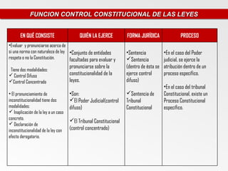 FUNCION CONTROL CONSTITUCIONAL DE LAS LEYES
             FUNCION CONTROL CONSTITUCIONAL DE LAS LEYES


       EN QUÉ CONSISTE                    QUIÉN LA EJERCE          FORMA JURÍDICA                PROCESO
•Evaluar y pronunciarse acerca de
si una norma con naturaleza de ley •Conjunto de entidades          •Sentencia           •En el caso del Poder
respeta o no la Constitución.      facultadas para evaluar y       Sentencia           judicial, se ejerce la
                                     pronunciarse sobre la         (dentro de ésta se   atribución dentro de un
Tiene dos modalidades:
 Control Difuso                     constitucionalidad de la      ejerce control       proceso específico.
Control Concentrado                 leyes.                        difuso)
                                                                                        •En el caso del tribunal
• El pronunciamiento de              •Son:                         Sentencia de        Constitucional, existe un
inconstitucionalidad tiene dos       El Poder Judicial(control    Tribunal             Proceso Constitucional
modalidades:                         difuso)                       Constitucional       específico.
 Inaplicación de la ley a un caso
concreto.                            El Tribunal Constitucional
 Declaración de
inconstitucionalidad de la ley con   (control concentrado)
efecto derogatorio.
 