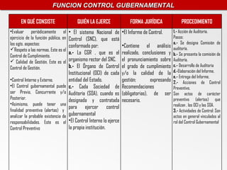 FUNCION CONTROL GUBERNAMENTAL
                          FUNCION CONTROL GUBERNAMENTAL

      EN QUÉ CONSISTE                      QUIÉN LA EJERCE                FORMA JURÍDICA               PROCEDIMIENTO
•Evaluar periódicamente el            • El sistema Nacional de        •El Informe de Control.     1.- Acción de Auditoría.
ejercicio de la función pública, en   Control (SNC), que está                                     Pasos:
los sgts. aspectos:                                                                               a.- Se designa Comisión de
                                      conformado por:                 •Contiene el análisis       auditoría.
Respeto a las normas. Este es el
                                      a.- La CGR , que es el          realizado, conclusiones y   b.- Se presenta la comisión de
Control de Cumplimiento.
 Calidad de Gestión. Este es el      organismo rector del SNC.       el pronunciamiento sobre    Auditoría.
                                      b.- El Órgano de Control        el grado de cumplimiento    c.- Desarrollo de Auditoria
Control de Gestión.
                                      Institucional (OCI) de cada     y/o la calidad de la        d.-Elaboración del Informe.
                                                                                                  e.- Entrega del Informe.
•Control Interno y Externo.           entidad del Estado.             gestión;       expresando   2.- Acciones de Control
•El Control gubernamental puede       c.- Cada Sociedad de            Recomendaciones             Preventivo.
ser Previo, Concurrente y/o           Auditoría (SOA), cuando es      (obligatorias), de ser      Son actos de carácter
Posterior.                            designada y contratada          necesario.                  preventivo (alertas) que
•Asimismo, puede tener una                                                                        realizan , los OCI y las SOA.
                                      para ejercer control
finalidad preventiva (alertas) y                                                                  3.- Actividades de Control: Son
analizar la probable existencia de    gubernamental                                               actos en general vinculados al
responsabilidades. Este es el         •El Control Interno lo ejerce                               rol del Control Gubernamental
Control Preventivo                    la propia institución.
 