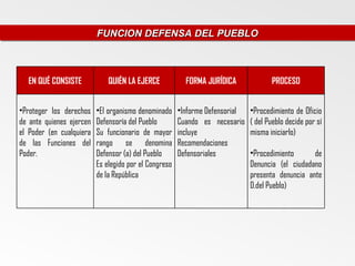 FUNCION DEFENSA DEL PUEBLO
                          FUNCION DEFENSA DEL PUEBLO



  EN QUÉ CONSISTE             QUIÉN LA EJERCE            FORMA JURÍDICA              PROCESO


•Proteger los derechos    •El organismo denominado     •Informe Defensorial   •Procedimiento de Oficio
de ante quienes ejercen   Defensoría del Pueblo        Cuando es necesario    ( del Pueblo decide por sí
el Poder (en cualquiera   Su funcionario de mayor      incluye                misma iniciarlo)
de las Funciones del      rango se denomina            Recomendaciones
Poder.                    Defensor (a) del Pueblo      Defensoriales          •Procedimiento      de
                          Es elegido por el Congreso                          Denuncia (el ciudadano
                          de la República                                     presenta denuncia ante
                                                                              D.del Pueblo)
 