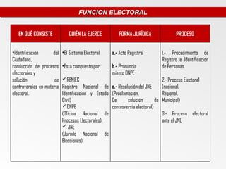 FUNCION ELECTORAL
                                    FUNCION ELECTORAL


   EN QUÉ CONSISTE            QUIÉN LA EJERCE            FORMA JURÍDICA             PROCESO


•Identificación      del   •El Sistema Electoral     a.- Acto Registral      1.- Procedimiento de
Ciudadano,                                                                   Registro e Identificación
conducción de procesos     •Está compuesto por:      b.- Pronuncia           de Personas.
electorales y                                        miento ONPE
solución              de   RENIEC                                              2.- Proceso Electoral
controversias en materia   Registro Nacional de      c.- Resolución del JNE     (nacional,
electoral.                 Identificación y Estado   (Proclamación.             Regional,
                           Civil)                    De       solución       de Municipal)
                           ONPE                     controversia electoral)
                           (Oficina Nacional de                                 3.- Proceso electoral
                           Procesos Electorales).                               ante el JNE
                            JNE
                           (Jurado Nacional de
                           Elecciones)
 