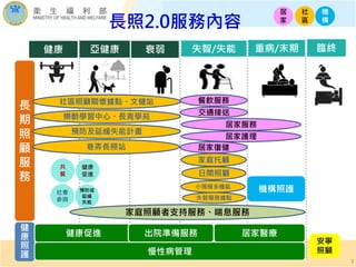 長
期
照
顧
服
務
健
康
照
護
居
家
機
構
社
區
餐飲服務
交通接送
居家服務
居家護理
社區照顧關懷據點、文健站
樂齡學習中心、長青學苑
預防及延緩失能計畫
巷弄長照站
家庭照顧者支持服務、喘息服務
居家復健
健康促進 居家醫療
慢性病管理
出院準備服務
機構照護
家庭托顧
日間照顧
小規模多機能
失智服務據點
健康 重病/末期失智/失能衰弱亞健康 臨終
安寧
照顧
3
長照2.0服務內容
共
餐
社會
參與
健康
促進
預防或
延緩
失能
 