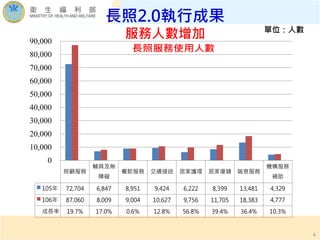 4
長照2.0執行成果
服務人數增加
照顧服務
輔具及無
障礙
餐飲服務 交通接送 居家護理 居家復健 喘息服務
機構服務
補助
105年 72,704 6,847 8,951 9,424 6,222 8,399 13,481 4,329
106年 87,060 8,009 9,004 10,627 9,756 11,705 18,383 4,777
成長率 19.7% 17.0% 0.6% 12.8% 56.8% 39.4% 36.4% 10.3%
0
10,000
20,000
30,000
40,000
50,000
60,000
70,000
80,000
90,000
單位：人數
 