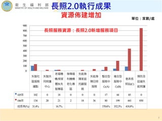 失智社
區服務
據點
失智共
同照護
中心
老福機
構/榮家
體系失
智專區
身障福
利機構
老化專
區
失能身
障家庭
托顧服
務
失能身
障日照
服務
整合型
服務中
心(A)
複合型
服務中
心(B)
巷弄長
照站(C)
預防及
延緩失
能照護
105年 102 0 18 0 0 0 17 44 85 0
106年 134 20 21 2 18 36 80 199 441 850
成長率(%) 31.4% 16.7% 370.6% 352.3% 418.8%
0
100
200
300
400
500
600
700
800
900
長照2.0執行成果
資源佈建增加
長照服務資源：長照2.0新增服務項目
單位：家數/處
7
 