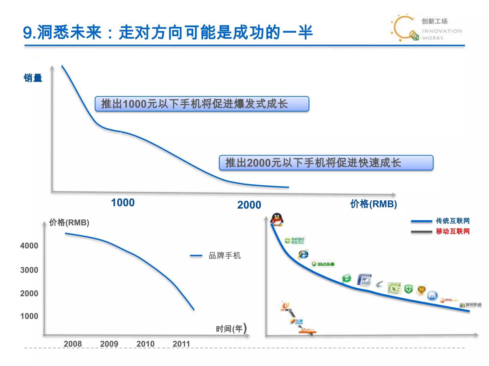 9.洞悉未来：走对方向可能是成功的一半传统互联网销量移动互联网推出1000元以下手机将促进爆发式成长推出2000元以下手机将促进快速成长10002000价格(RMB)品牌手机价格(RMB)4000300020001000时间(年)2008201120102009