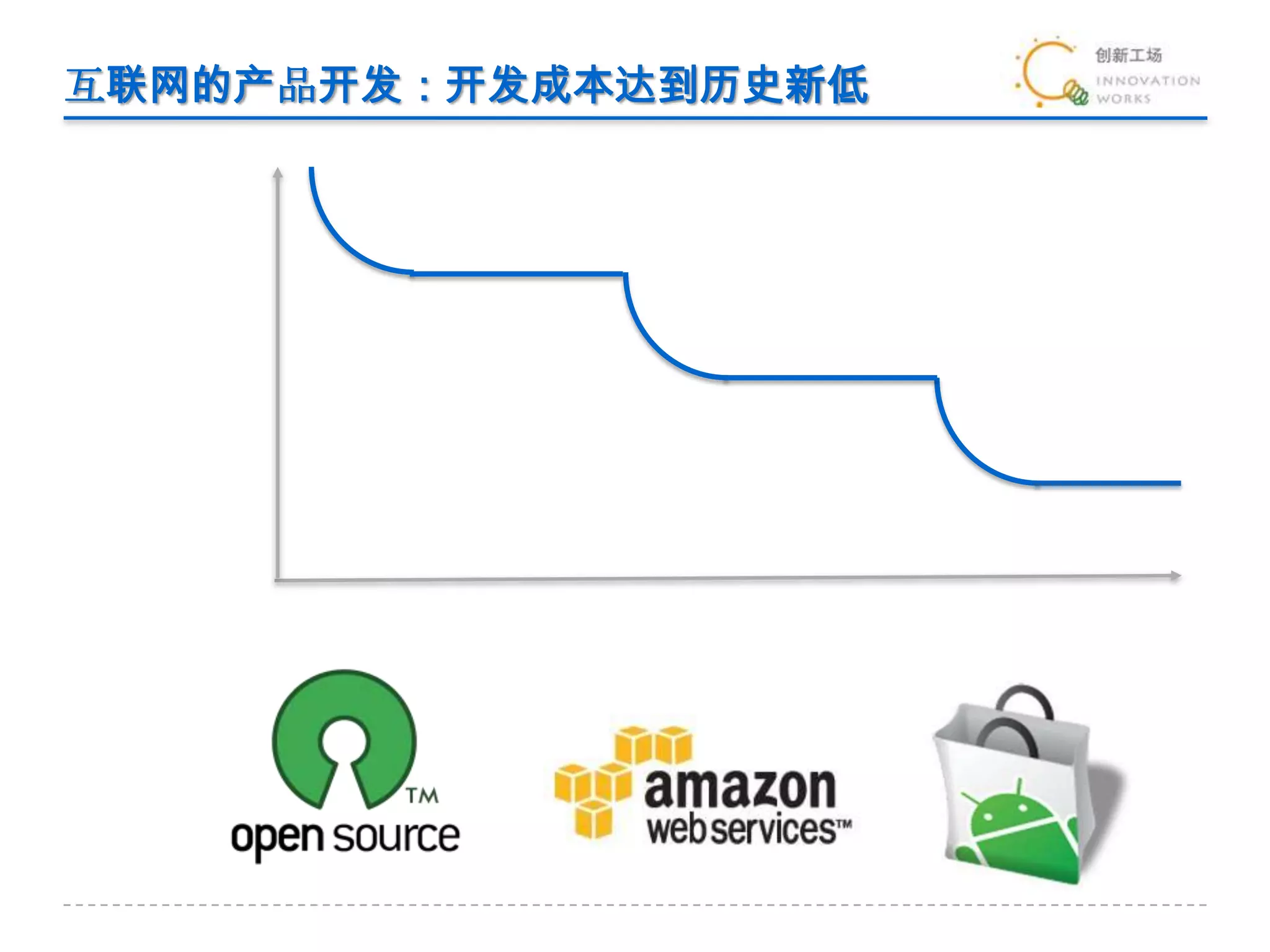 互联网的产品开发：开发成本达到历史新低开发成本开源云计算网络商店