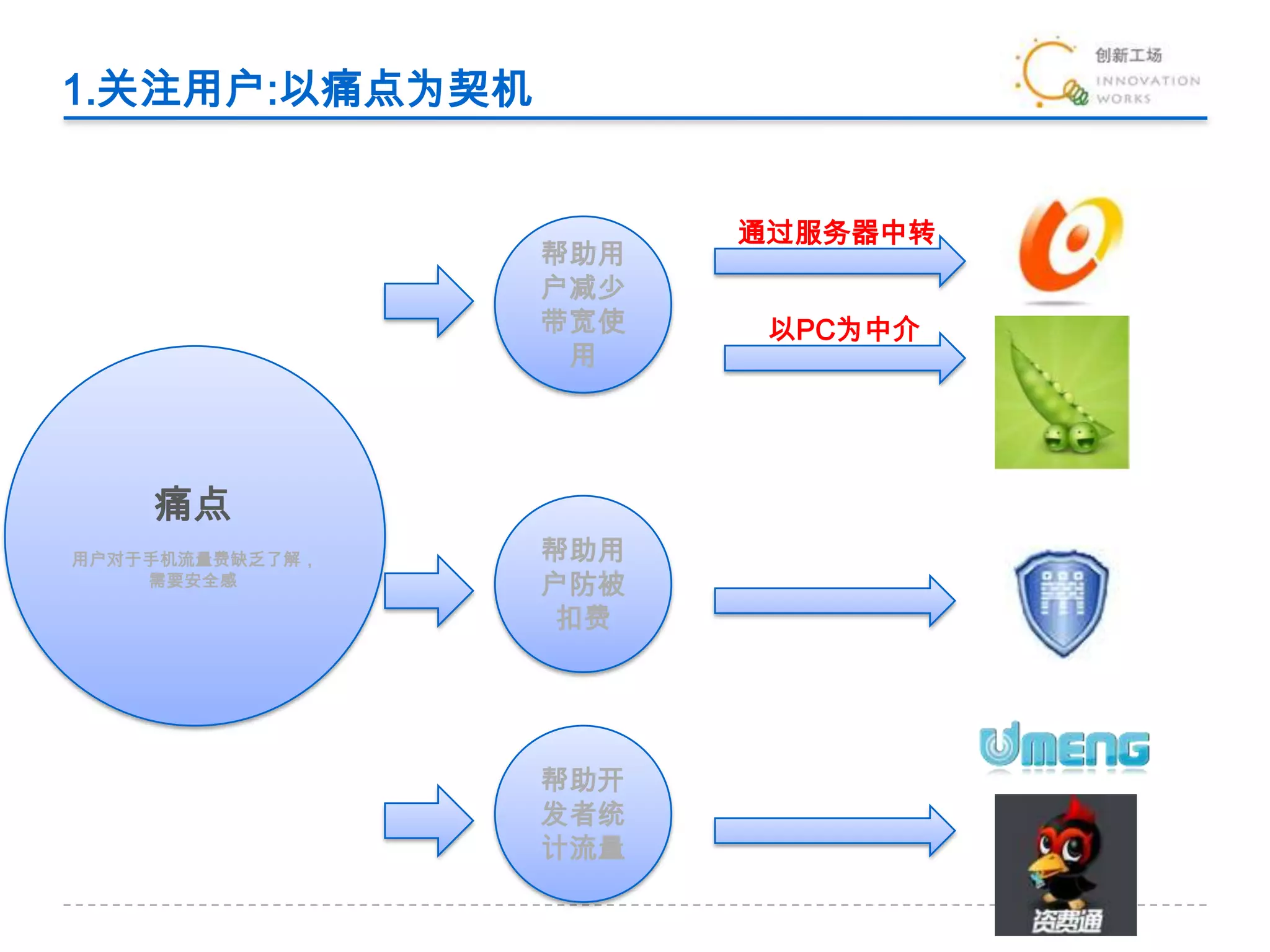 1.关注用户:以痛点为契机通过服务器中转帮助用户减少带宽使用以PC为中介痛点用户对于手机流量费缺乏了解，需要安全感帮助用户防被扣费帮助开发者统计流量