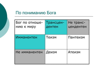По пониманию Бога Атеизм Деизм Не имманентен Пантеизм Теизм Имманентен Не транс-цендентен Трансцен-дентен Бог по отноше-нию к миру 