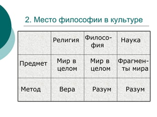 2. Место философии в культуре Религия Филосо-фия Наука Предмет Метод Мир в целом Мир в целом Фрагмен-ты мира Вера Разум Разум 