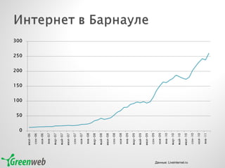 Данные:  Liveinternet.ru 