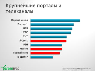 Данные: среднедневной охват  TNS TV Index, Web Index, июнь 2010 года, Россия (города 100 тыс.+), 12-54 