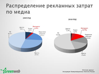 Источник данных:   Ассоциация Коммуникационных Агентств России 