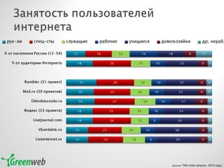 Данные:  TNS   Index  (апрель  2010 года) 