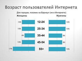 12-24 25-34 35-44 45-54 55+ Для городов, похожих на Барнаул (не в Интернете): 
