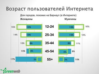 12-24 25-34 35-44 45-54 55+ 16% 14% 11% 6% 3% Для городов, похожих на Барнаул (в Интернете): 