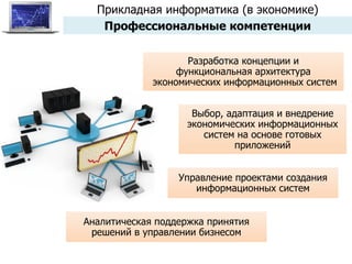 Разработка концепции и функциональная архитектура экономических информационных систем Выбор, адаптация и внедрение экономических информационных систем на основе готовых приложений Управление проектами создания информационных систем Аналитическая поддержка принятия решений в управлении бизнесом Прикладная информатика (в экономике) Профессиональные компетенции 