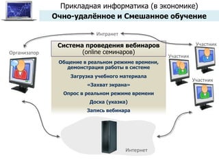 Загрузка учебного материала Общение в реальном режиме времени, демонстрация работы в системе «Захват экрана» Опрос в реальном режиме времени Доска (указка) Запись вебинара Система проведения вебинаров ( online  семинаров) Организатор Участник Участник Участник Интернет Интранет Прикладная информатика (в экономике) Очно-удалённое и Смешанное   обучение 