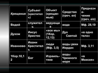 «в Моисея» воды Чремного моря Израиль - тяне Бог 1Кор.10,12 Мф. 3,11 воды реки Иордан люди (Мф. 3,5) Иоанн Креститель Иоанново «в одно тело» Дух Святой «все мы» (1Кор. 12,13) Иисус Христос Духом Мф. 28,19 вода верующие служитель Водой Предназна - чение (греч.  e is ) Средство (греч.  en ) Объект (крещае - мые) Субъект ( креститель) Крещение 