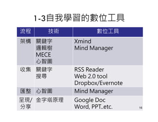 1-3自我學習的數位工具
流程    技術            數位工具
架構 關鍵字      Xmind
   邏輯樹      Mind Manager
   MECE
   心智圖
收集 關鍵字      RSS Reader
   搜尋       Web 2.0 tool
            Dropbox/Evernote
匯整 心智圖      Mind Manager
呈現/ 金字塔原理   Google Doc
分享          Word, PPT..etc.    16
 