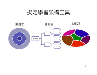 擬定學習架構工具

關鍵字          邏輯樹   MECE



       邏輯樹




                          21
 