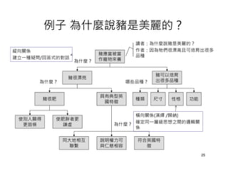 例子 為什麼說豬是美麗的？
                                  讀者：為什麼說豬是美麗的？
縱向關係                              作者：因為牠們很漂高且可培育出很多
                        豬應當被當     品種
建立一種疑問/回答式的對話           作寵物來養
                 為什麼？


                                        豬可以培育
                豬很漂亮
      為什麼？                      哪些品種？   出很多品種


                        具有典型英
         豬很肥                      種類    尺寸   性格   功能
                         國特徵

                                橫向關係(演繹 /歸納)
 使別人顯得     使肥胖者更
  更苗條        謙虛            為什麼？ 確定同一層級思想之間的邏輯關
                                係

               同大地相互    說明權力可     符合英國特
                 聯繫     與仁慈相容       徵
                                                       25
 