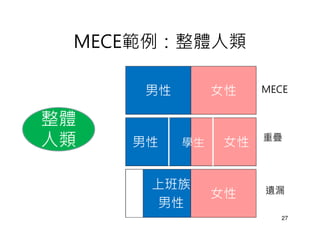 MECE範例：整體人類

     男性        女性    MECE


整體
人類   男性   學生    女性   重疊



      上班族            遺漏
               女性
      男性
                        27
 