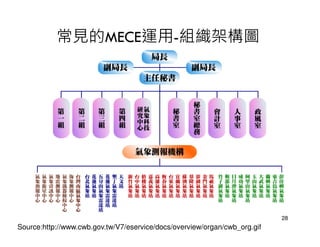 常見的MECE運用-組織架構圖




                                                                           28
Source:http://www.cwb.gov.tw/V7/eservice/docs/overview/organ/cwb_org.gif
 