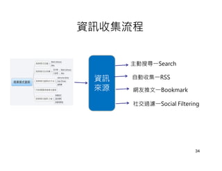 資訊收集流程


      主動搜尋一Search

 資訊   自動收集一RSS

 來源   網友推文一Bookmark

      社交過濾一Social Filtering




                         34
 