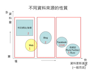 不同資料來源的性質
多
    資
    料
    量
            特定網站/論壇

                2
                       Blog

                        2     Facebook
                 Web           2,3,4
                                           微網誌
                 1
                                       Plurk/Twitter/
                                         5 Buzz
寡
        慢                                        快
                                           資料更新速度
                                                 38
                                            (一般而言)
 