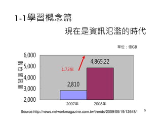 1-1學習概念篇
                          現在是資訊氾濫的時代
                                                         單位：億GB

    6,000
                                         4,865.22
數位資訊量
數位資訊量




    5,000                1.73倍

    4,000
                            2,810
    3,000
    2,000
                           2007年           2008年
                                                                       5
  Source:http://news.networkmagazine.com.tw/trends/2009/05/19/12648/
 